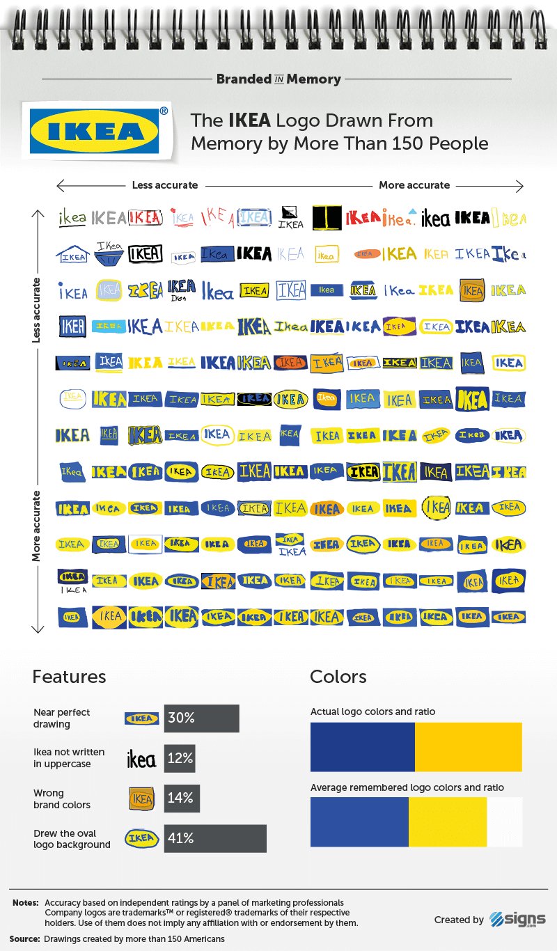 Ikea logos
