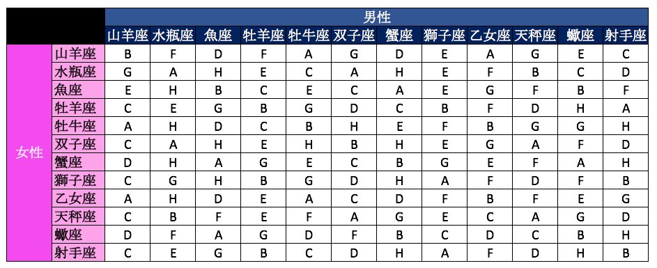 12星座で調べる 男女相性占い Hachibachi