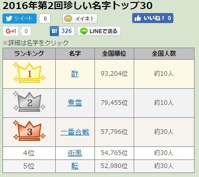 珍しい苗字ランキング