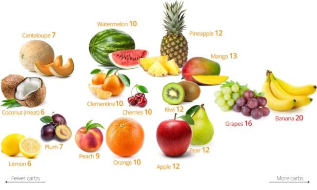low-carb-fruits-1-1200x720-650x390