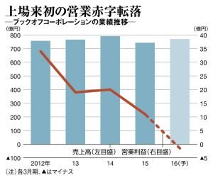 倒産するってホント Bookoffの閉店の噂について調べてみた Hachibachi