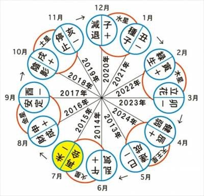 細木 数子 六 星 占 術 2020