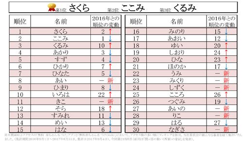 可愛い名前ランキング　ひらがな에 대한 이미지 검색결과