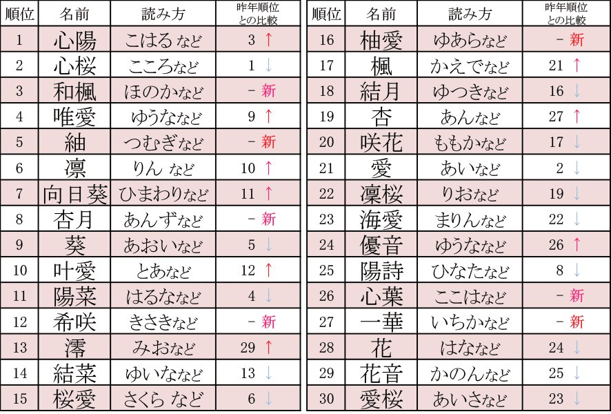 名前 ランキング 女の子