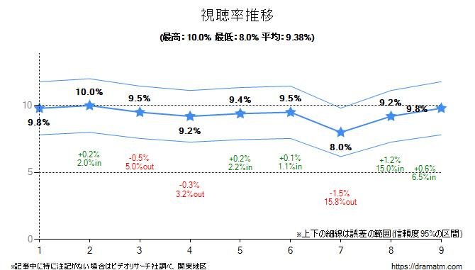 ごめん愛してる最終回の視聴率は Hachibachi ごめん愛してる最終回の視聴率は Hachibachi