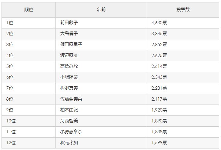 今年もやりますakb48選抜総選挙 昨年までの歴代選抜メンバーを総ざらいしてみた Hachibachi 今年もやりますakb48選抜総選挙 昨年までの歴代選抜メンバーを総ざらいしてみた Hachibachi