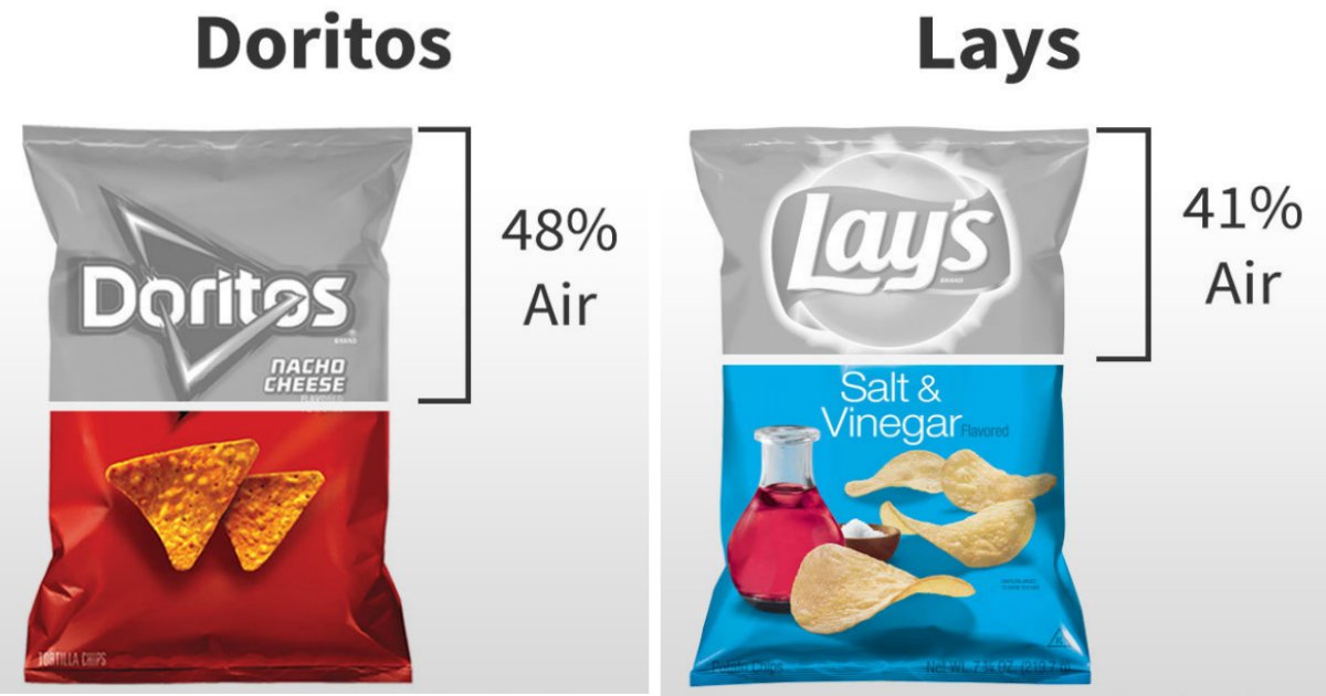 air in chips.jpg?resize=412,275 - Savez-vous quelle est la quantité d'air présente dans un paquet de chips ?