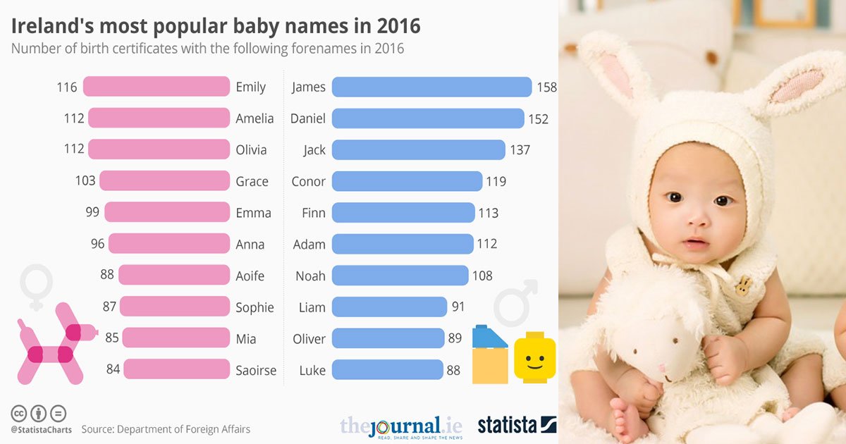 find out how popular is your babys name and which name top the charts.jpg?resize=1200,630 - Découvrez à quel point le prénom de votre bébé est populaire et quel prénom figure en haut de la liste