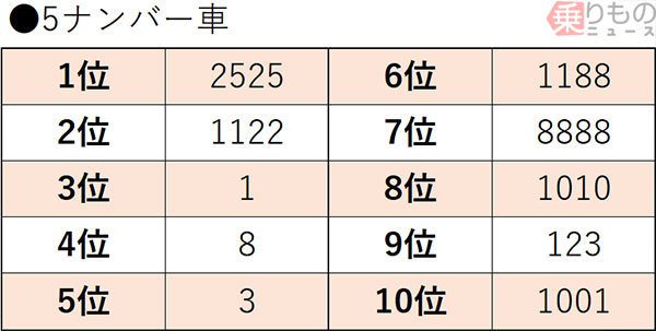 ナンバープレート展 ２０１９最新人気ナンバー発表 トレンド ３５８ とは Hachibachi