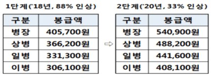 군인 월급 인상에 대한 이미지 검색결과