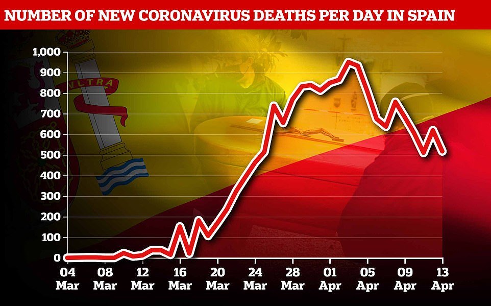 This graph shows the daily number of coronavirus deaths in Spain, which fell back to 517 today after an alarming spike of 619 yesterday