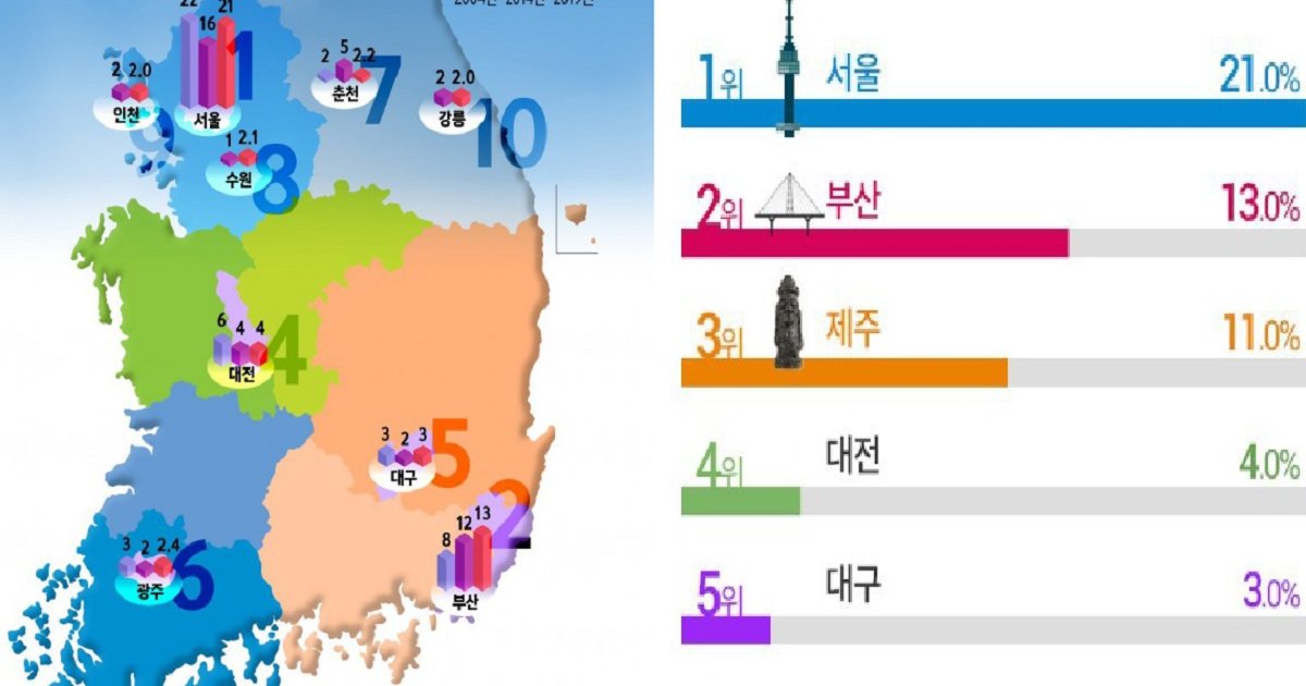 777777 3.png?resize=412,232 - 한국인이 살고 싶은 도시 순위.jpg