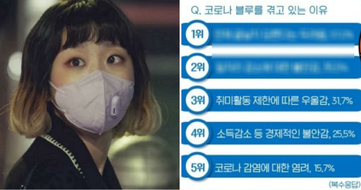 untitled 91.jpg?resize=412,275 - "무려 70%가 고통스러워한다"...'코로나 블루(우울증)' 호소하는 20대
