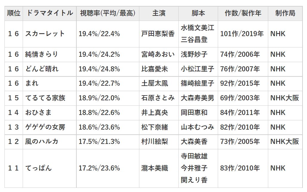 朝ドラ ワースト記録 更新か Nhk おかえりモネ 視聴率低迷で 黒歴史 になる可能性も Hachibachi 朝ドラ ワースト記録 更新か Nhk おかえりモネ 視聴率低迷で 黒歴史 になる可能性も Hachibachi