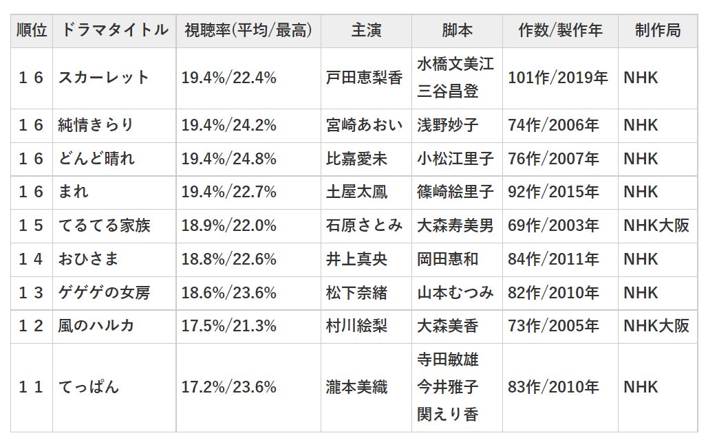 朝ドラ ワースト記録 更新か Nhk おかえりモネ 視聴率低迷で 黒歴史 になる可能性も Hachibachi