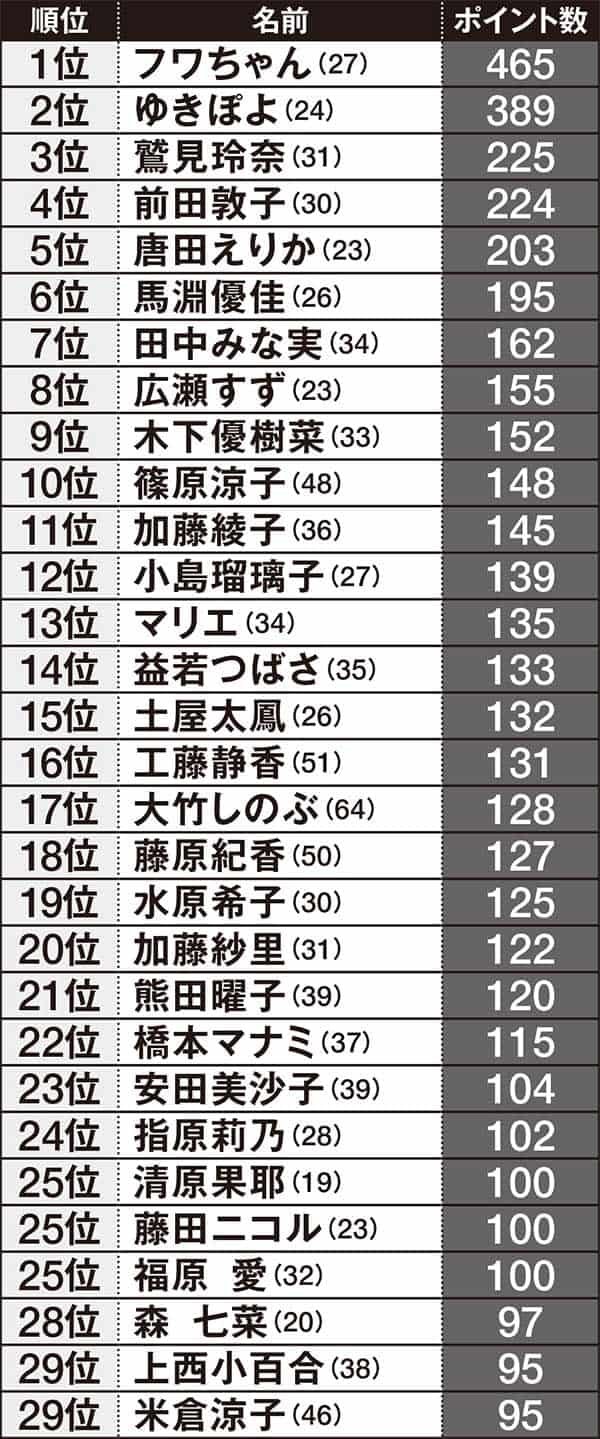 視聴者が見たくない芸能人（女性）