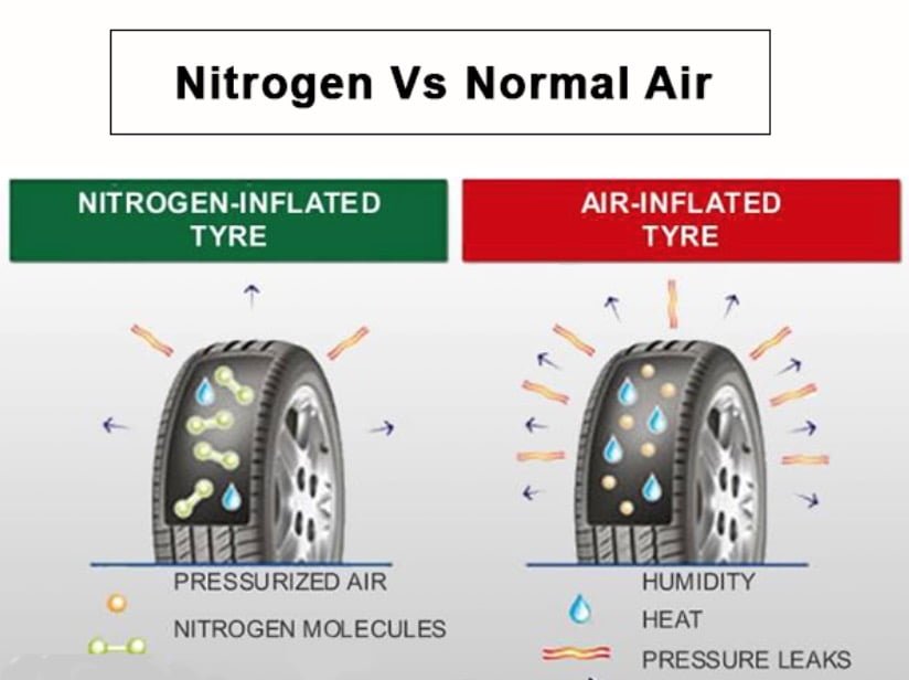 Nitrogen vs Air In Tires - Should You Use Nitrogen In Your Car Tyres?