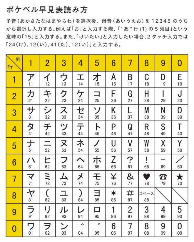 と書いて何と読む 懐かしのポケベル あなたはこの暗号を解読できますか Hachibachi