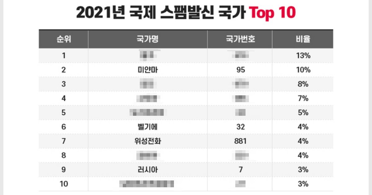 스팸국가 순위