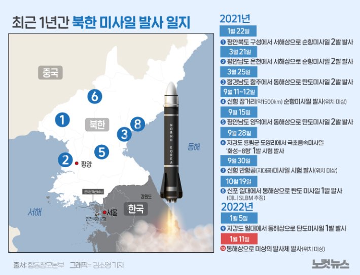 마하 10 기록한 북한 미사일…또다른 극초음속 무기일까 - 노컷뉴스