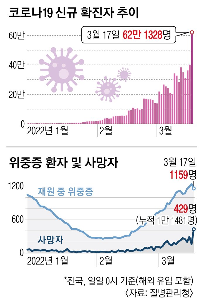 최다 확진·사망 부른 