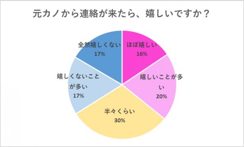 元カノから連絡が来たらどう思う？男性100名に聞いた「嬉しい」「嬉しくない」ワケ