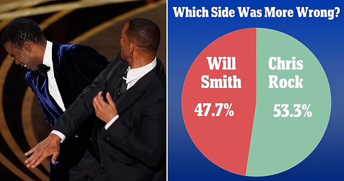 q8 3 1.jpg?resize=1200,630 - BREAKING: New American Poll BLAMES Chris Rock For Triggering 'The Slap' By Will Smith During The Oscars