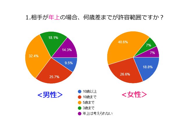 ラブサーチ的アンケートコラム アンケート調査結果「愛があれば年齢差なんて関係ない！？」 - 株式会社オープンサイトのプレスリリース