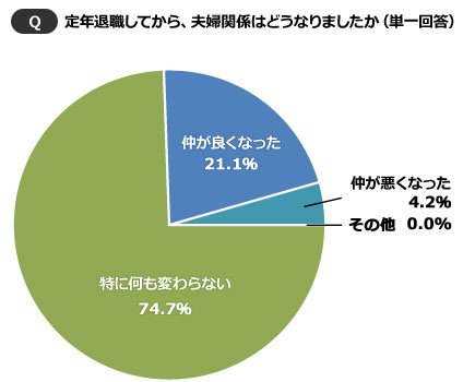 定年退職後の生活、夫婦関係は悪化？満足度は？ | スーモジャーナル - 住まい・暮らしのニュース・コラムサイト