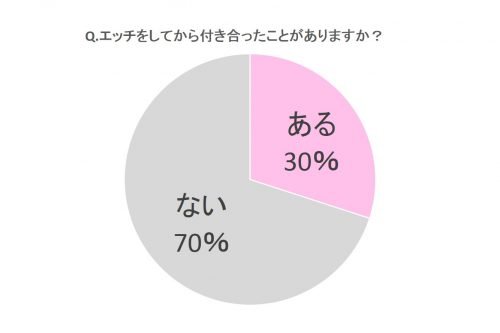 付き合う前にエッチしちゃった！そのあと恋愛に発展した女子の割合は…