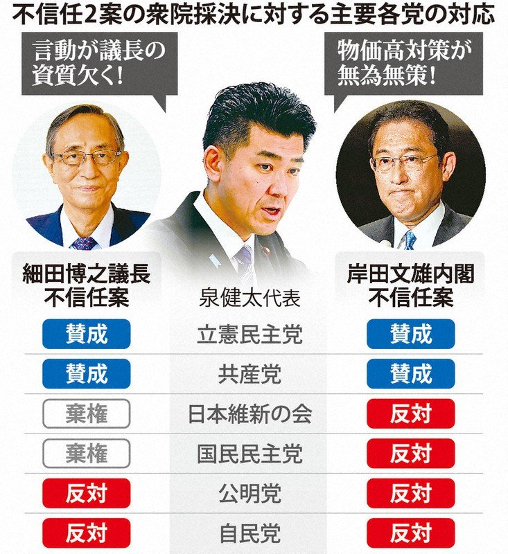 検証：「切り札」野党を分断 不信任2案否決 | 毎日新聞