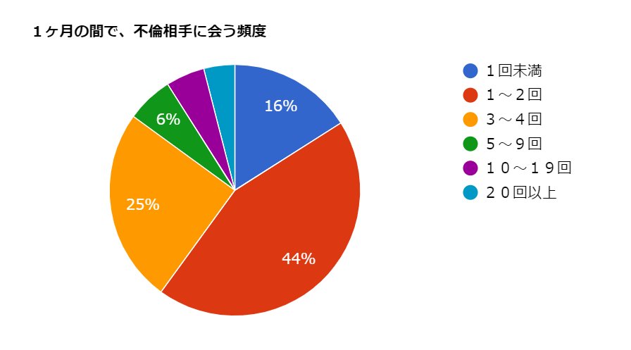 １ヶ月の間で不倫相手に会う頻度、回数を１００人に聞いてみた | 探偵事務所・興信所調査の浮気スナイパー