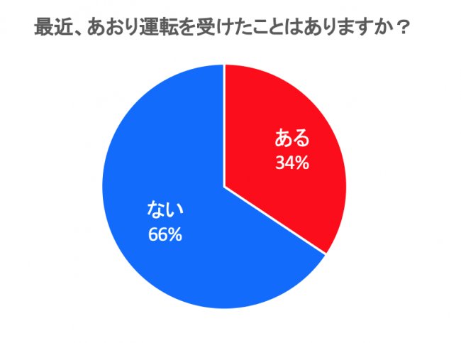 3割が「最近あおり運転を受けた」と回答する一方で、8割が「運転中にイライラすることがある」｜ドリームエリア株式会社のプレスリリース