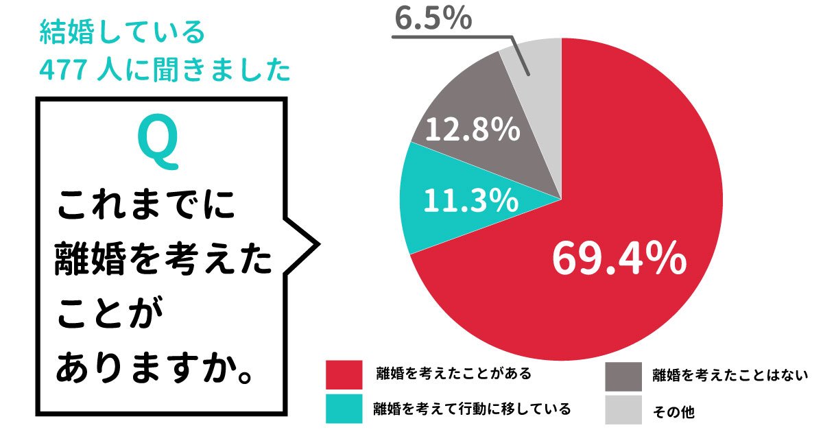読者アンケート「離婚を考えたことがある」7割：日経xwoman