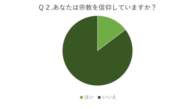 終活を実行している方は５％！ きっかけは「家族に迷惑をかけたくないから」と約62%が回答｜株式会社アシロのプレスリリース