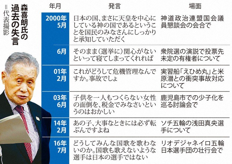 日本は神の国」「大事なときに必ず転ぶ」… 森喜朗氏、問題発言繰り返し | 毎日新聞