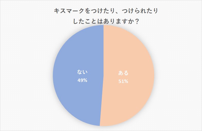 キスマークの場所別・意味｜キスマークをつけたがる男性心理 | MENJOY