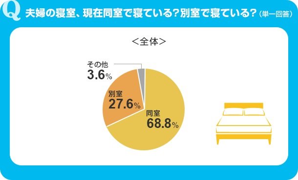 くらしの「気になる！」を徹底調査「SUUMOなんでもランキング」今回のテーマは『夫婦の寝室 、現在同室で寝ている？別室で寝ている？』｜株式会社リクルートのプレスリリース