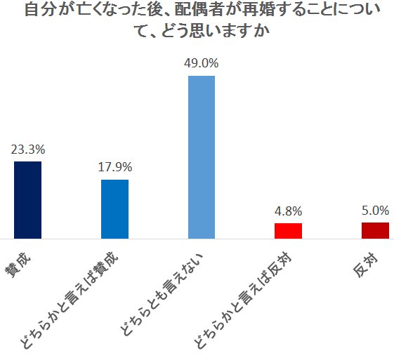 配偶者が亡くなった後、自分は再婚したいと思いますか」 - シニアガイド