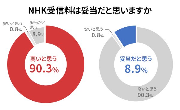 1,000人中903人が「NHK受信料は高い」と回答 | NHK受信料に関するアンケート調査｜株式会社プラスワンのプレスリリース