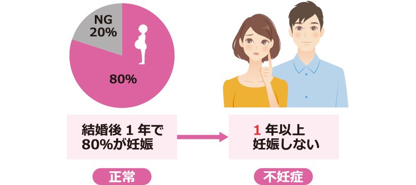 不妊症の定義 | 不妊症の診断 | 不妊College