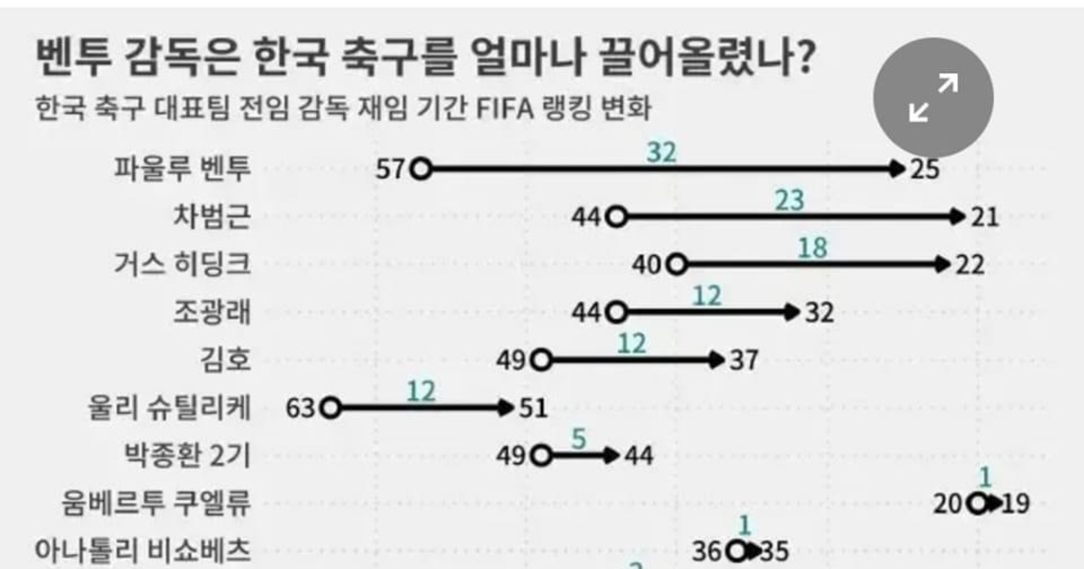 47e86a0c 87fc 4437 bad5 3ebe6b7dc12c.jpeg?resize=1200,630 - 한국 FIFA 랭킹 가장 많이 끌어올린 감독은?