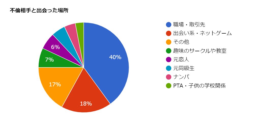 ２位は出会い系・ネットゲーム！不倫相手と出会った場所～統計・データ～ | 探偵事務所・興信所調査の浮気スナイパー