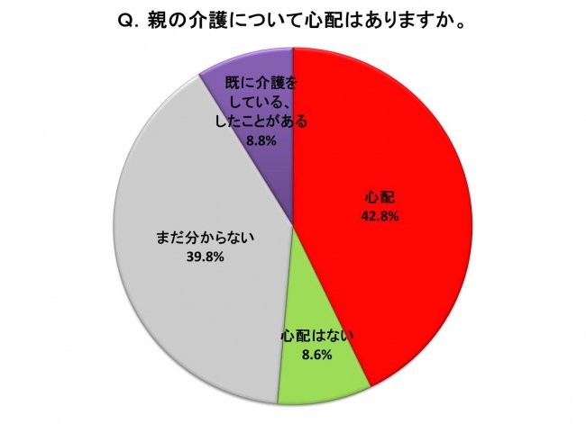 親と同居「したくない」は「したい」の２倍以上！「親の介護が心配」「自分の介護が心配」はほぼ同数 40歳以上の子世代に聞く、敬老の日アンケート ｜アイリックコーポレーションのプレスリリース