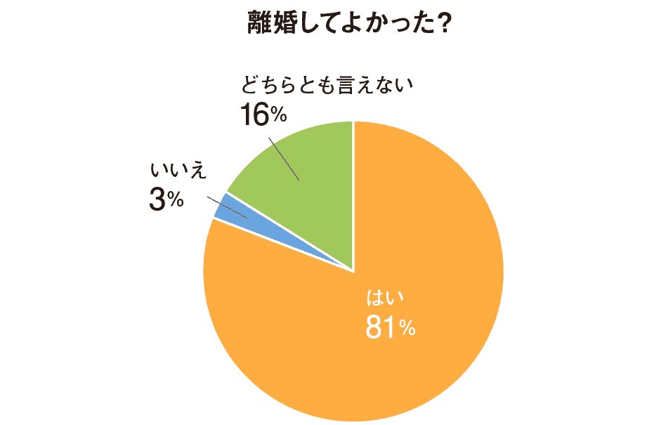 離婚に関するアンケートの驚きの結果。「離婚して良かった」が8割越え！ | ニュース | クロワッサン オンライン