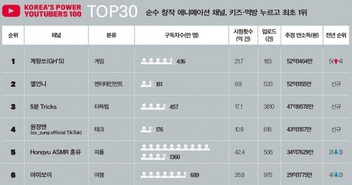 ec8db8eb84ac 67.jpg?resize=1200,630 - 2022년 유튜버 수익 랭킹