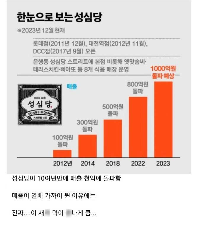 4.jpeg?resize=1200,630 - 성심당이 매출 1000억 달성하게한 1등 공신