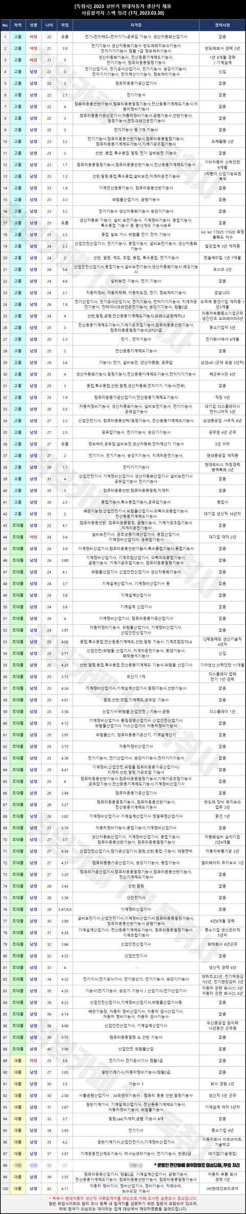 현대차 생산직 서류 합격자 100명 중 갓이라 불리는 스펙ㄷㄷ