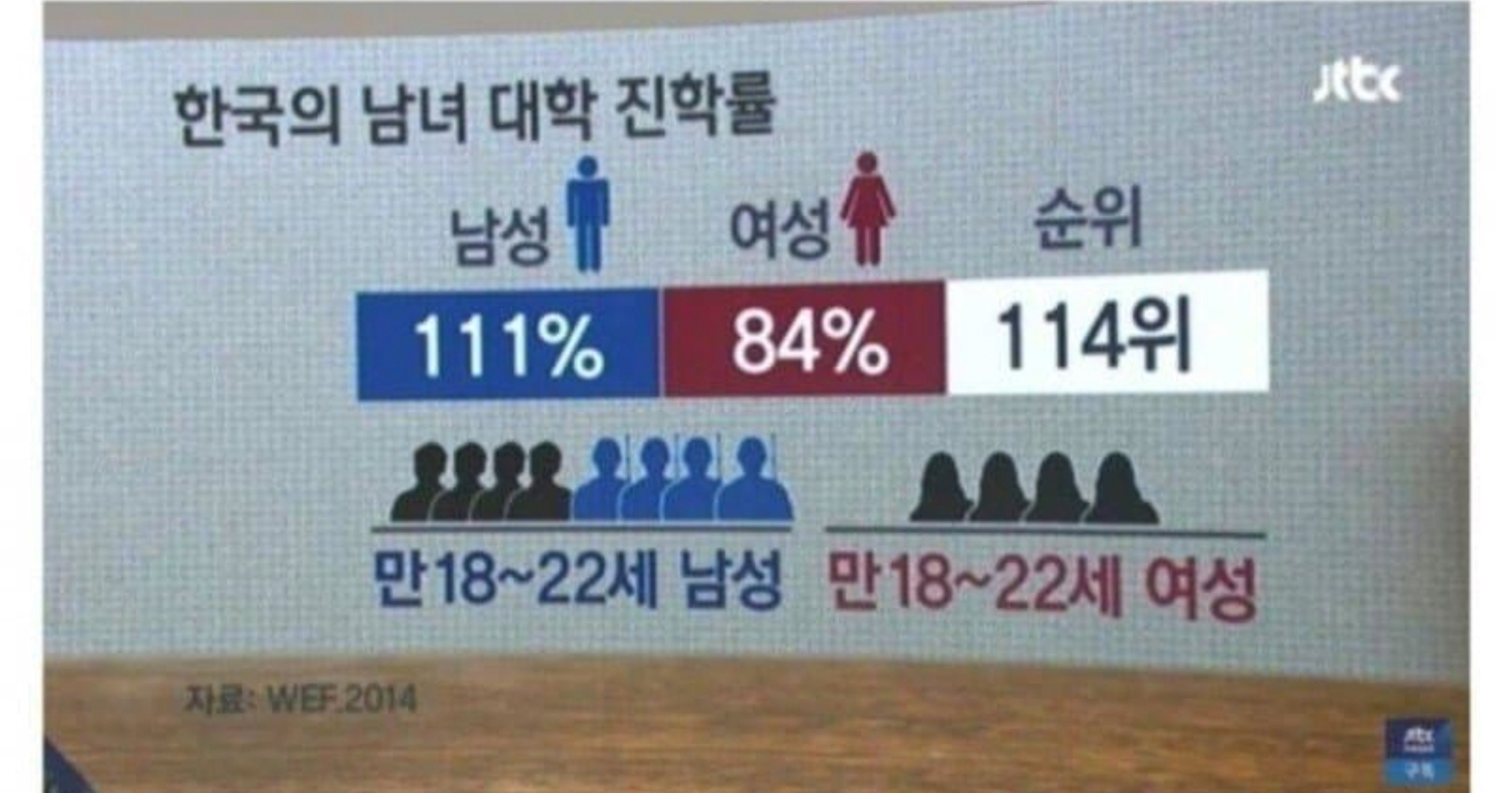 eb1190a1 8d58 46e7 9135 690d70614a3d.jpeg?resize=412,232 - 영원히 레전드로 남을 남녀 대학 진학률..