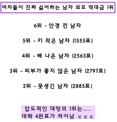 2 6.png?resize=412,232 - 여자들이 진짜 극혐하는 남자 외모 역대급 1위...